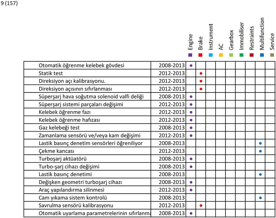 öğrenme hafızası 2012-2013 Gaz kelebeği test 2008-2013 Zamanlama sensörü ve/veya kam değişimi 2012-2013 Lastik basınç denetim sensörleri öğreniliyor 2008-2013 Çekme kancası 2012-2013 Turboşarj