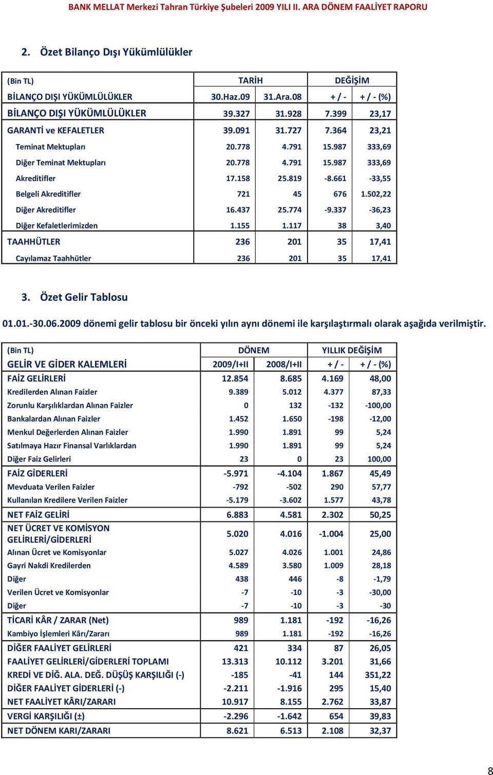 502,22 Diğer Akreditifler 16.437 25.774-9.337-36,23 Diğer Kefaletlerimizden 1.155 1.117 38 3,40 TAAHHÜTLER 236 201 35 17,41 Cayılamaz Taahhütler 236 201 35 17,41 3. Özet Gelir Tablosu 01.01.-30.06.