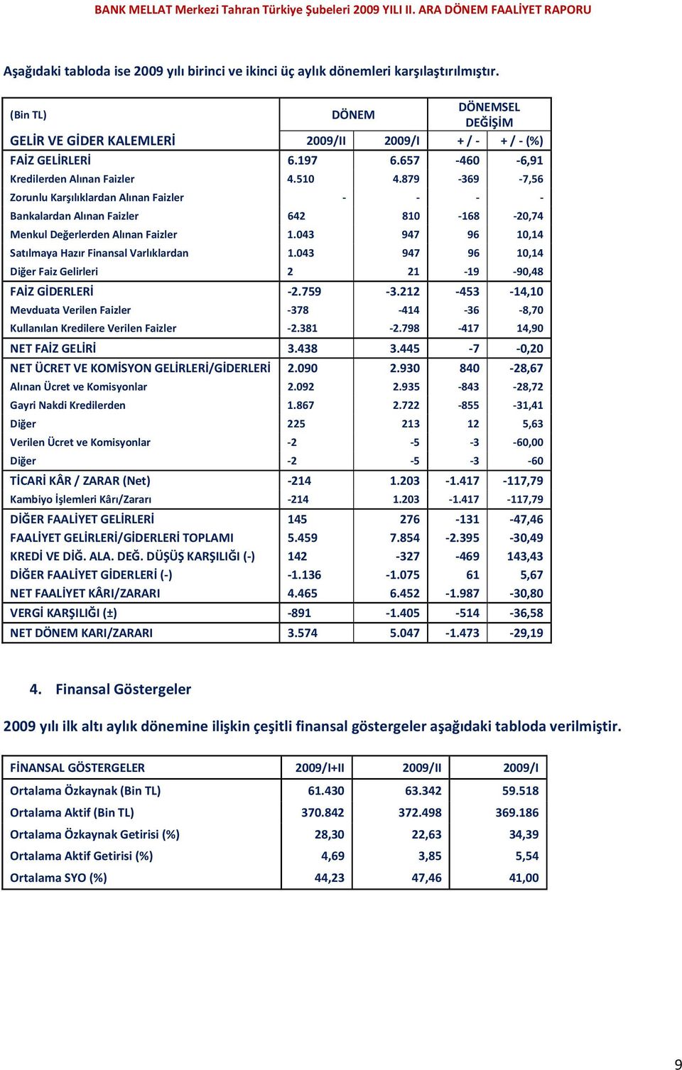 043 947 96 10,14 Satılmaya Hazır Finansal Varlıklardan 1.043 947 96 10,14 Diğer Faiz Gelirleri 2 21-19 -90,48 FAİZ GİDERLERİ -2.759-3.