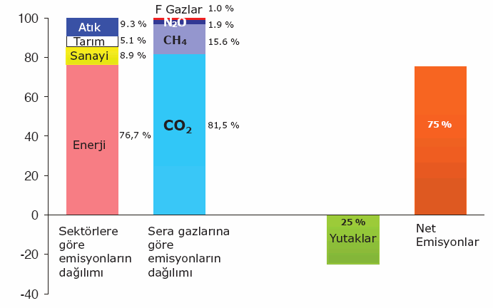 Şekil 16. Sera Gazı Emisyonlarının 1990-2004 Yılları Arasında Sektörlere Göre Dağılımı ve Yutak Kapasitesi Kaynak: UNDP-Türkiye, Türkiye İklim Değişikliği 1.
