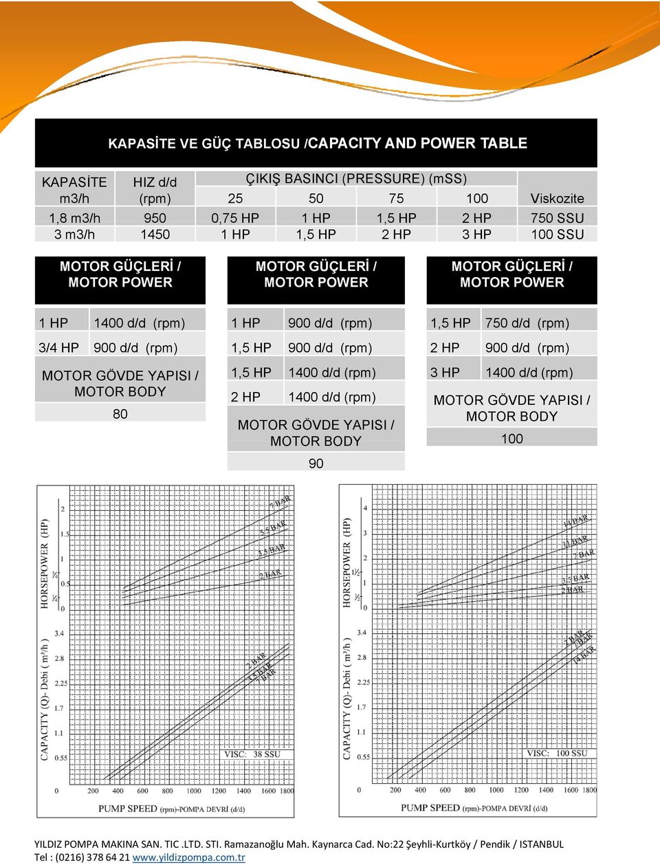 MOTOR POWER 1 HP 1400 d/d (rpm) 3/4 HP 900 d/d (rpm) MOTOR GÖVDE YAPISI / MOTOR BODY 80 1 HP 900 d/d (rpm) 1,5 HP 900 d/d (rpm) 1,5 HP 1400 d/d