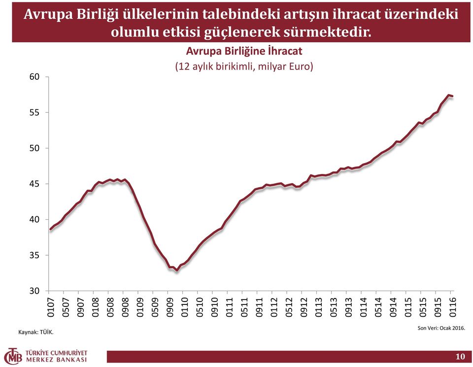 artışın ihracat üzerindeki olumlu etkisi güçlenerek sürmektedir.