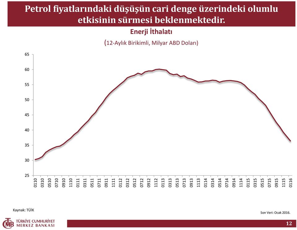 fiyatlarındaki düşüşün cari denge üzerindeki olumlu etkisinin sürmesi beklenmektedir.