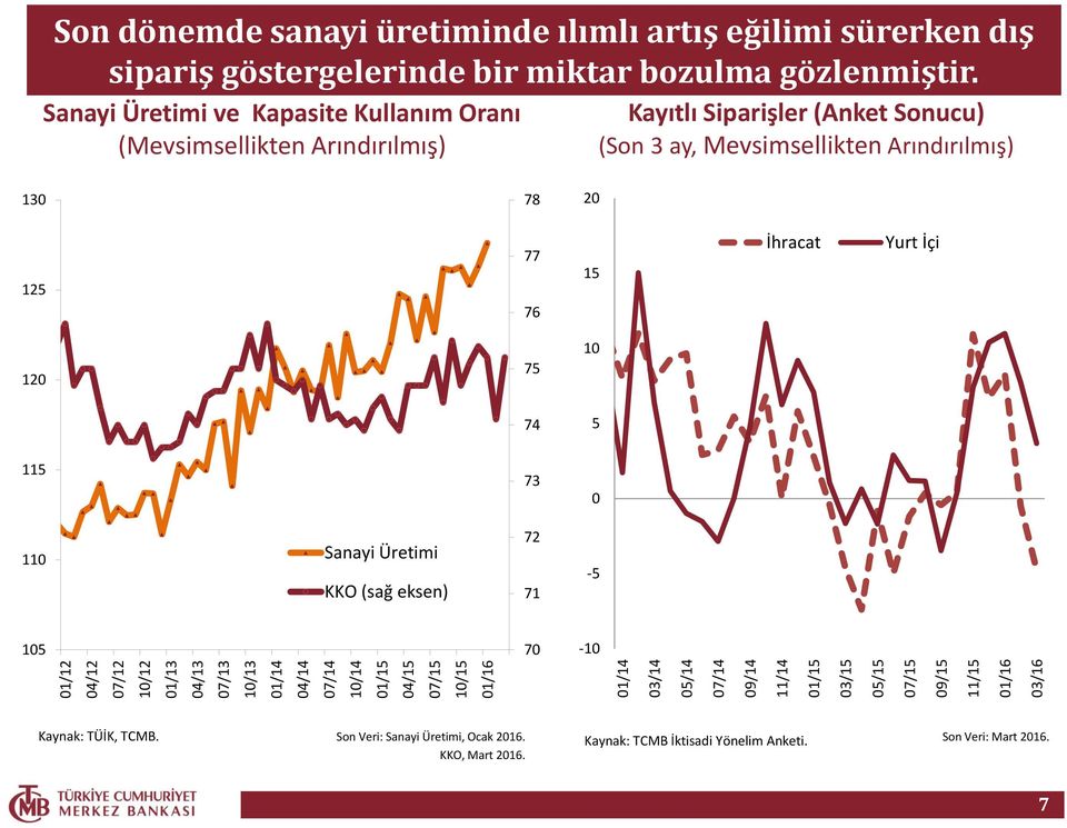 Sanayi Üretimi ve Kapasite Kullanım Oranı (Mevsimsellikten Arındırılmış) Kayıtlı Siparişler (Anket Sonucu) (Son 3 ay, Mevsimsellikten Arındırılmış) 130 78 20 125 77 76 15