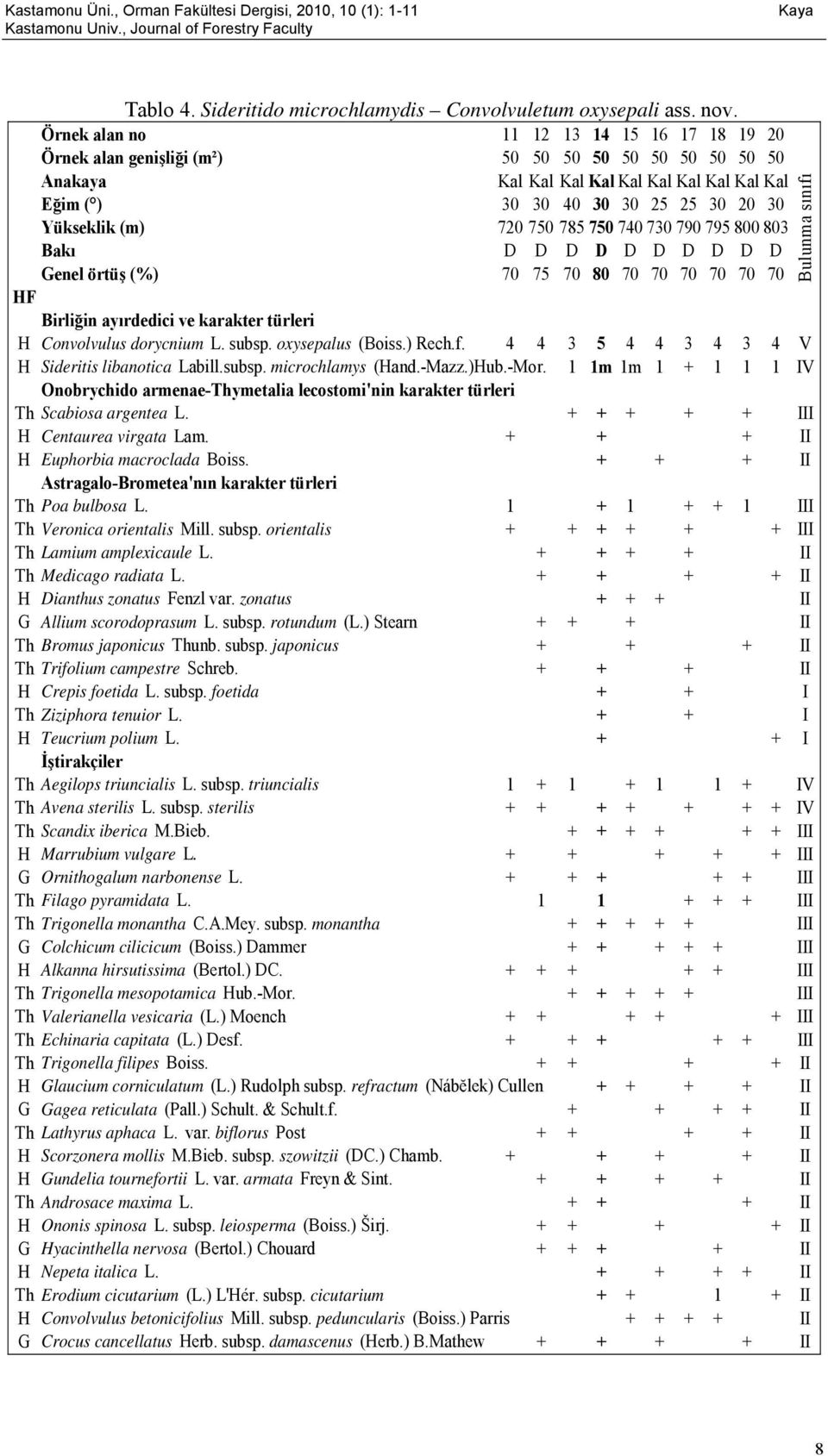 (m) 720 750 785 750 740 730 790 795 800 803 Bakı D D D D D D D D D D Genel örtüş (%) 70 75 70 80 70 70 70 70 70 70 HF Birliğin ayırdedici ve karakter türleri H Convolvulus dorycnium L. subsp.