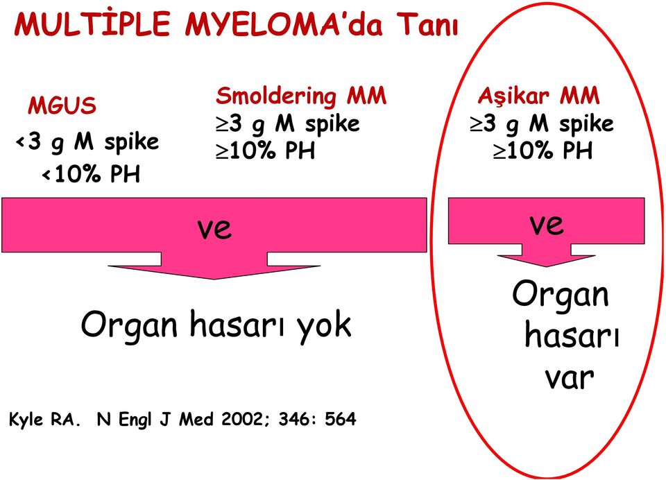 spike 10% PH 10% PH ve Organ hasarı yok ve