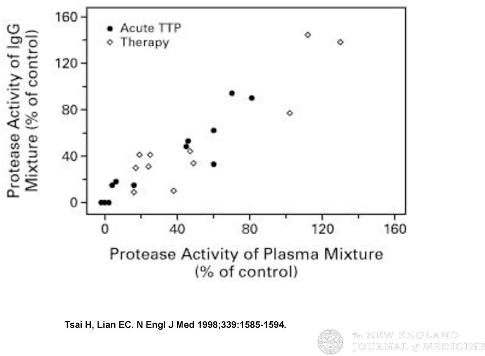 Therapy Was Instituted as a Function of the Inhibitory Activity of Plasma