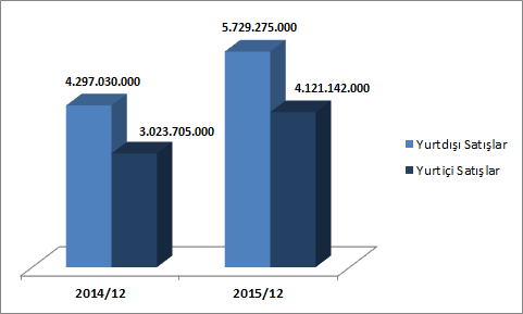 TOFAŞ TÜRK OTOMOBİL FABRİKASI A.Ş. 2015/12 2015 yılında esas faaliyetlerden gelir-gider dengesinde* ise net 22,5 milyon TL gider yazılmış, finans sektörü faaliyetlerinden ise brüt 76,3 milyon TL kar elde edilmiştir.