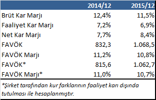 TOFAŞ TÜRK OTOMOBİL FABRİKASI A.Ş. 2015/12 Karlılık performansı 2015 yılının son çeyreğinde, şirketin satışların maliyetindeki bozulmanın etkisi ile brüt kar marjı, 2014 yılı 4.