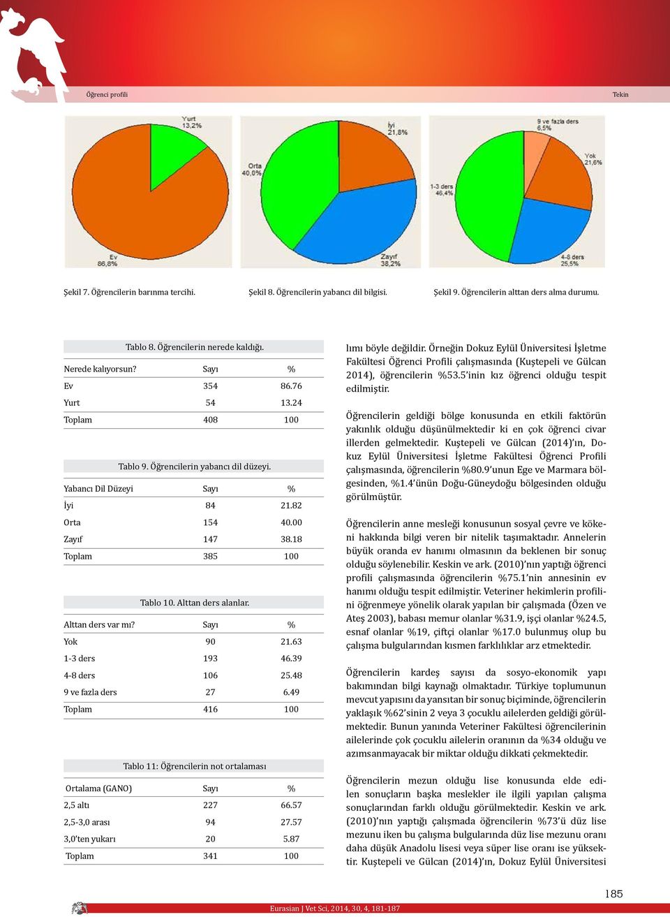 90 193 10 27 41 Tablo 11: Öğrencilerin not ortalaması Ortalama (GANO) 2,5 altı 227 2,5-3,0 arası 94 3,0 ten yukarı 20 341 8.7 13.24 21.82 40.00 38.18 21.3 4.39 25.48.49.57 27.57 5.