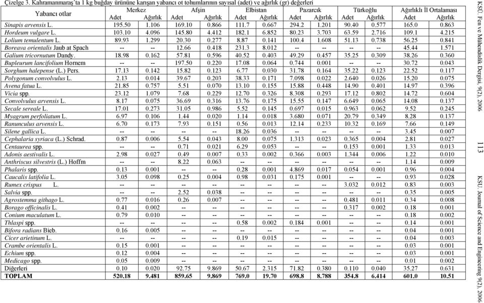 Ağırlık Adet Ağırlık Adet Ağırlık Adet Ağırlık Adet Ağırlık Adet Ağırlık Sinapis arvensis L. 195.50 1.106 169.10 0.866 111.7 0.667 294.2 1.201 90.40 0.577 165.0 0.863 Hordeum vulgare L. 103.10 4.