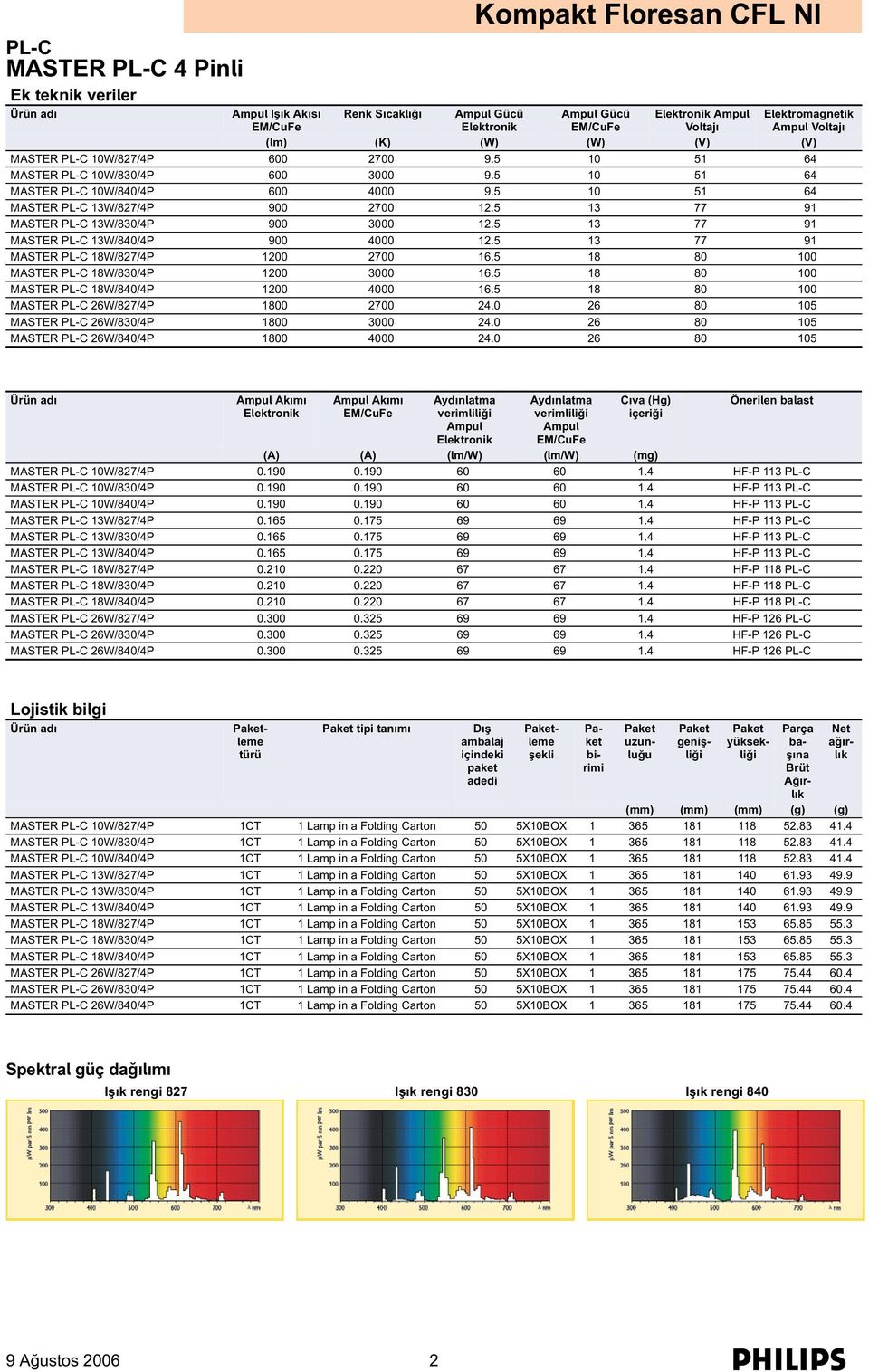 5 13 77 91 MASTER PL-C 18W/827/4P 1200 2700 16.5 18 80 100 MASTER PL-C 18W/830/4P 1200 3000 16.5 18 80 100 MASTER PL-C 18W/840/4P 1200 4000 16.5 18 80 100 MASTER PL-C 26W/827/4P 1800 2700 24.