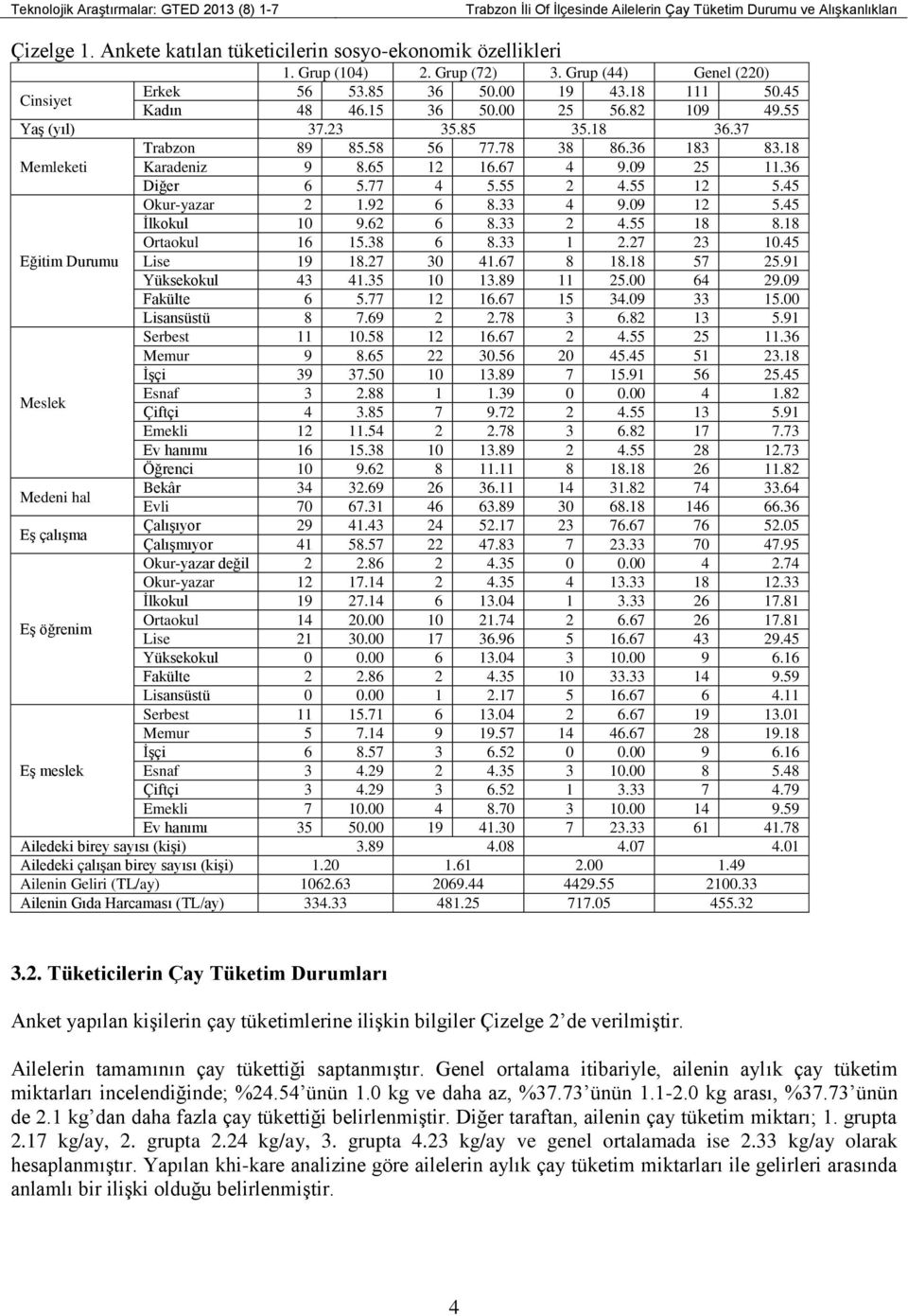 55 4.55 1 5.45 Okur-yazar 1.9 6 8.33 4 9.09 1 5.45 İlkokul 10 9.6 6 8.33 4.55 18 8.18 Ortaokul 16 15.38 6 8.33 1.7 3 10.45 Eğitim Durumu Lise 19 18.7 30 41.67 8 18.18 57 5.91 Yüksekokul 43 41.