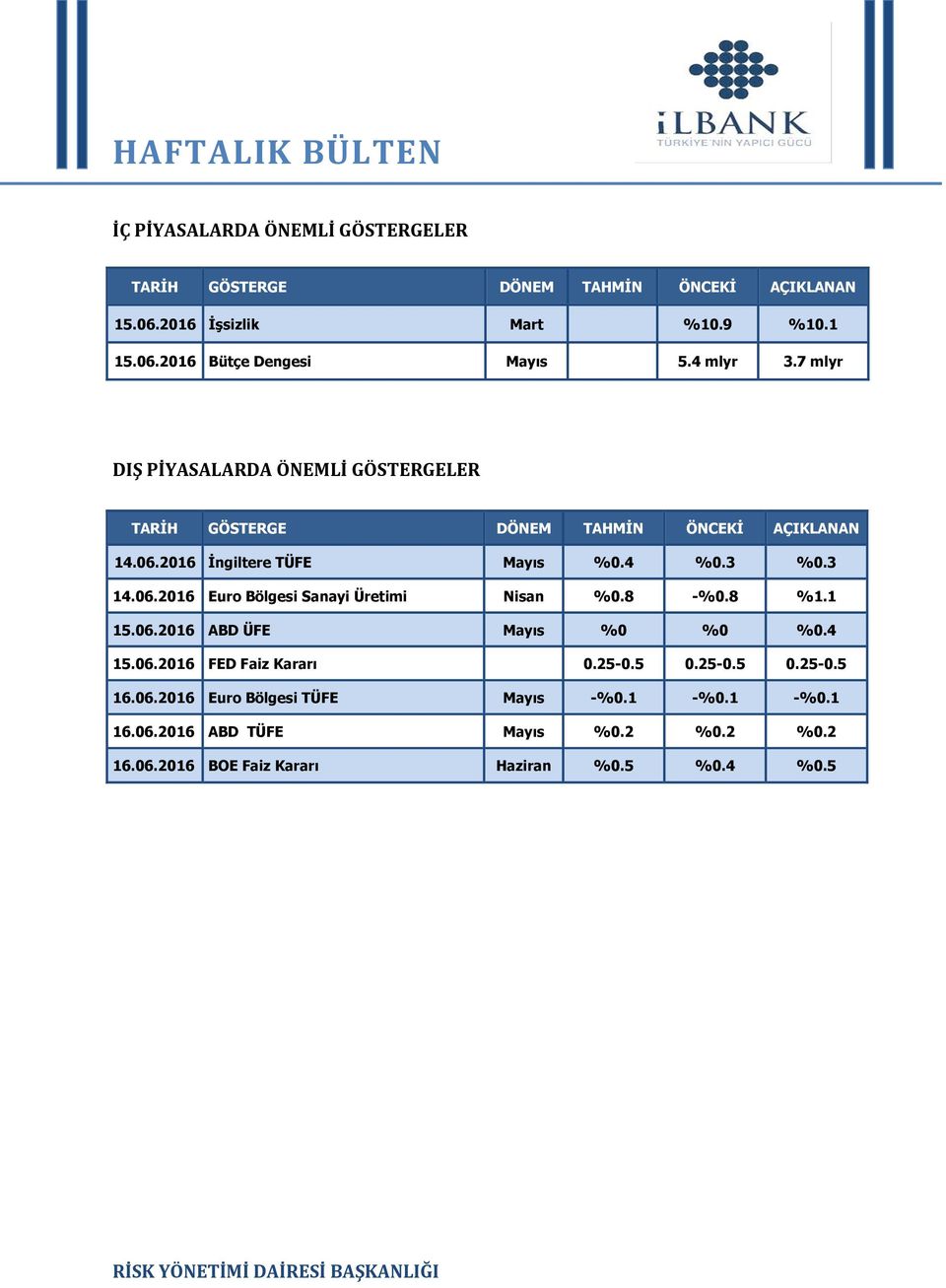 3 %.3 14.6.216 Euro Bölgesi Sanayi Üretimi Nisan %.8 -%.8 %1.1 15.6.216 ABD ÜFE Mayıs % % %.4 15.6.216 FED Faiz Kararı.25-.5.25-.5.25-.5 16.