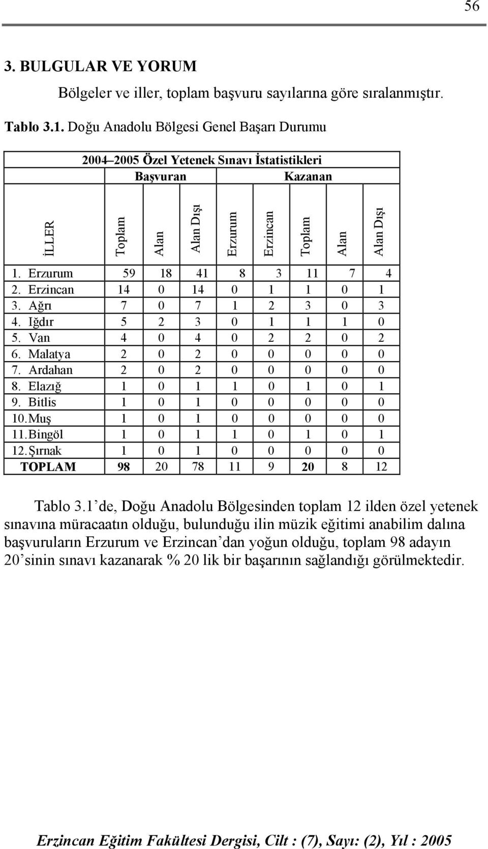 Bitlis 1 0 1 0 0 0 0 0 10. Muş 1 0 1 0 0 0 0 0 11. Bingöl 1 0 1 1 0 1 0 1 12. Şırnak 1 0 1 0 0 0 0 0 TOPLAM 98 20 78 11 9 20 8 12 Tablo 3.