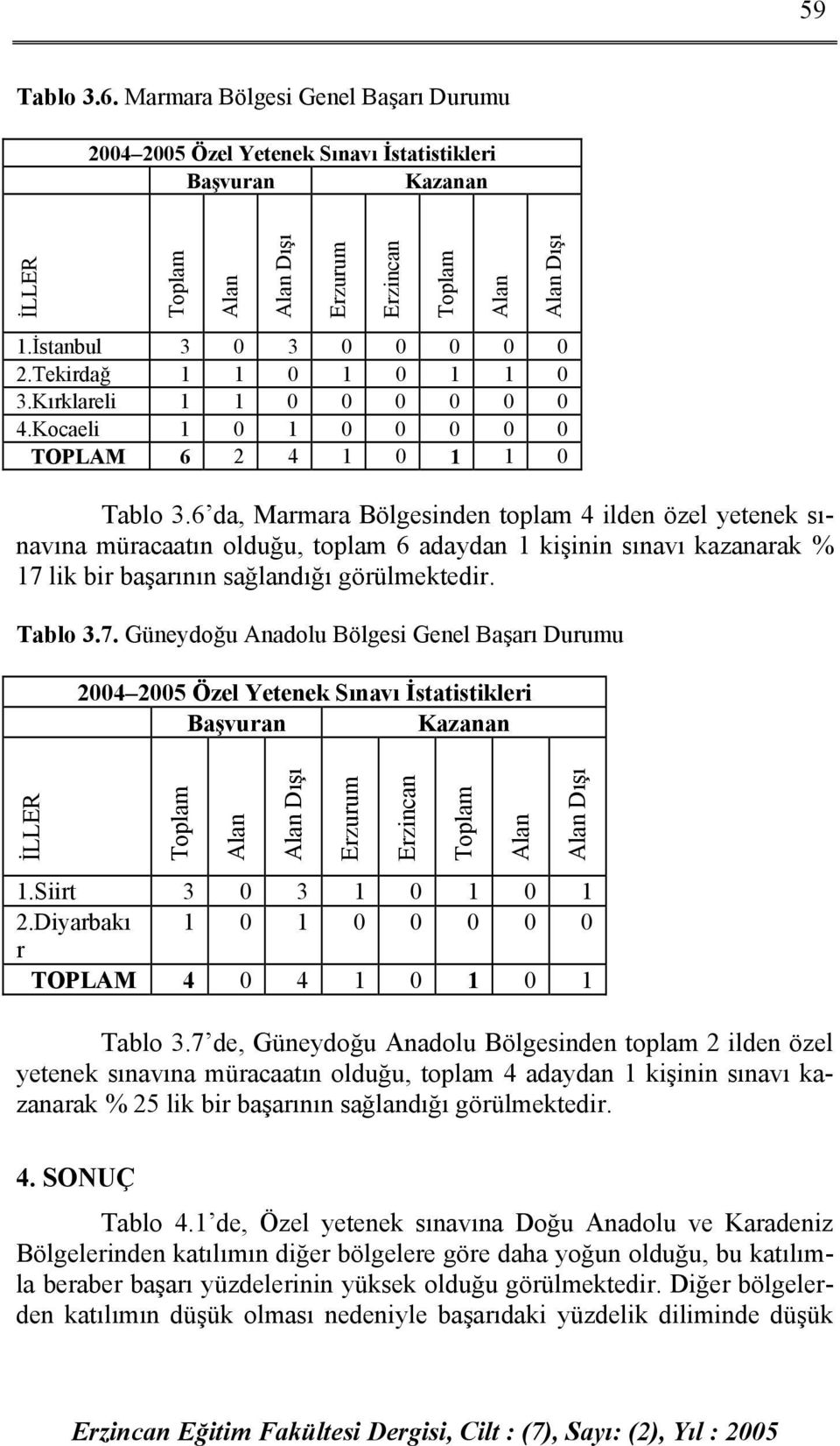 Siirt 3 0 3 1 0 1 0 1 2.Diyarbakı 1 0 1 0 0 0 0 0 r TOPLAM 4 0 4 1 0 1 0 1 Tablo 3.