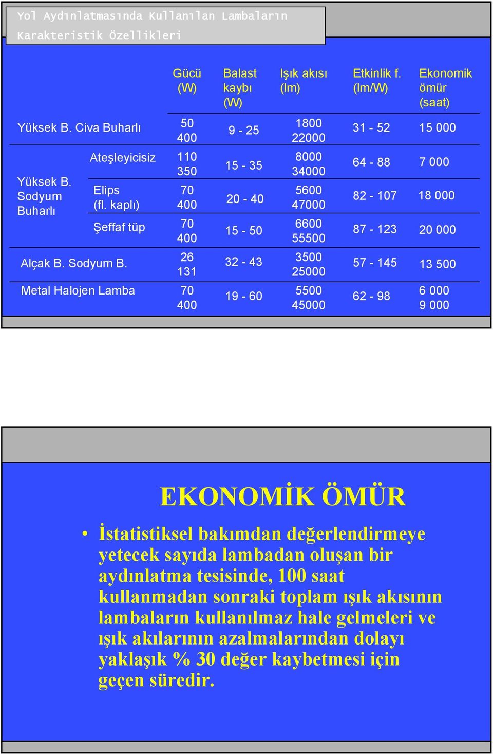 26 131 Metal Halojen Lamba 70 400 Balast kaybı (W) 9-25 15-35 20-40 15-50 Işık akısı (lm) 1800 22000 8000 34000 5600 47000 6600 55500 32-43 3500 25000 19-60 5500 45000 Etkinlik f.