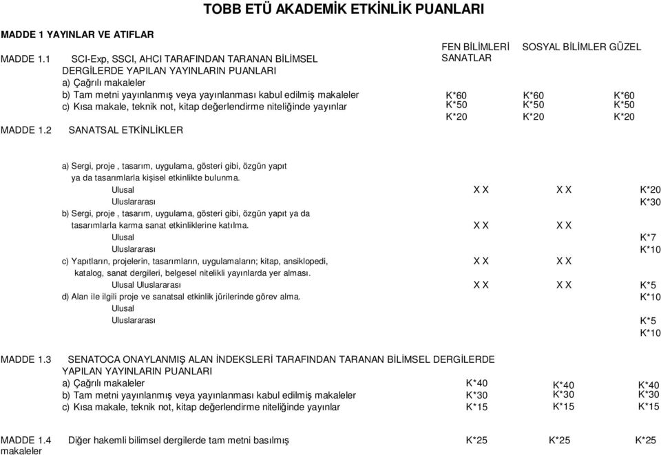 not, kitap değerlendirme niteliğinde yayınlar SANATSAL ETKİNLİKLER FEN BİLİMLERİ SANATLAR SOSYAL BİLİMLER GÜZEL K*60 K*60 K*60 K*20 K*20 K*20 a) Sergi, proje, tasarım, uygulama, gösteri gibi, özgün