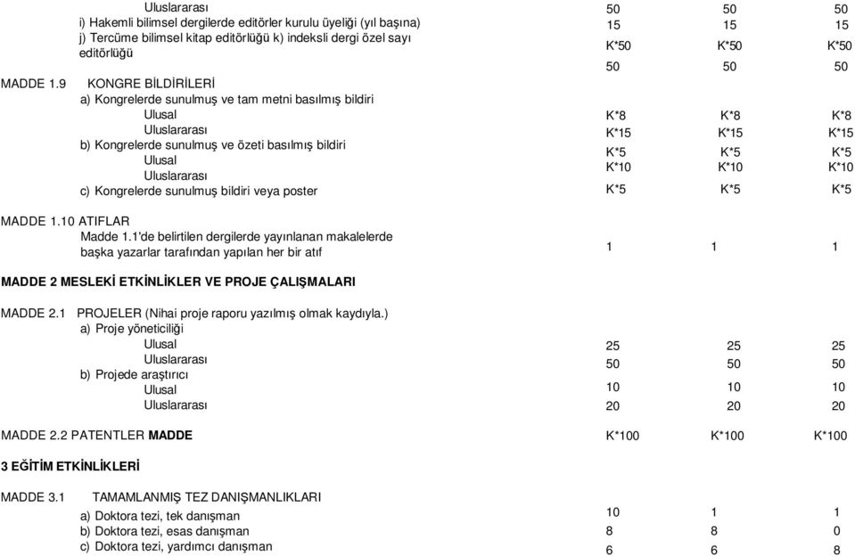 metni basılmış bildiri b) Kongrelerde sunulmuş ve özeti basılmış bildiri c) Kongrelerde sunulmuş bildiri veya poster 50 50 50 15 15 15 50 50 50 K*8 K*8 K*8 K*15 K*15 K*15 10 ATIFLAR Madde 1.