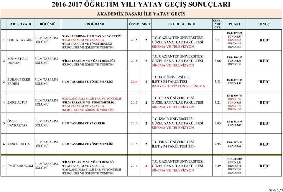 UGNO:2,56 3 BURAK BERKE ERDEM FİLM FİLM VE YÖNETMENLİĞİ 204 2 T.C. EGE İLETİŞİM RADYO - TEVİZYON VE SİNEMA 3,33 TS-: 377,5 UGNO:3,30 4 EMRE ALTIN FİLM *FİLM VE YÖNETMENLİĞİ *FİLM VE YAZARLIK 205 2 T.