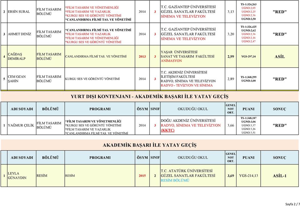 VE YÖNETİMİ 203 3 YAŞAR SANAT VE ANİMASYON 2,99 YGS-297,34 ASİL 5 CE