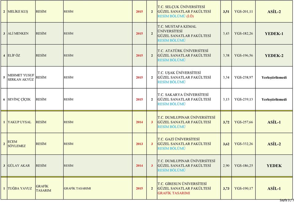 C. DUMLUPINAR RESİM 3,72 YGS-257,66 ASİL- 2 ECEM SÖYLEMEZ RESİM RESİM 203 3 T.C. GAZİ RESİM 3,62 YGS-332,26 ASİL-2 3 GÜLAY AKAR RESİM RESİM 204 3 T.C. DUMLUPINAR RESİM 2,90 YGS-86,25 YEDEK TUĞBA YAVUZ I 205 2 T.