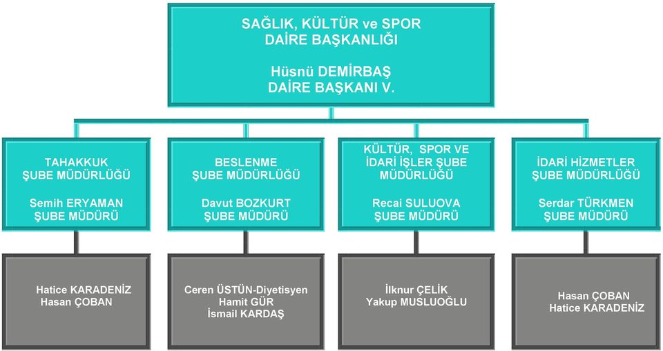 ŞUBE MÜDÜRLÜĞÜ Semih ERYAMAN Davut BOZKURT Recai SULUOVA Serdar TÜRKMEN ŞUBE MÜDÜRÜ ŞUBE MÜDÜRÜ ŞUBE MÜDÜRÜ