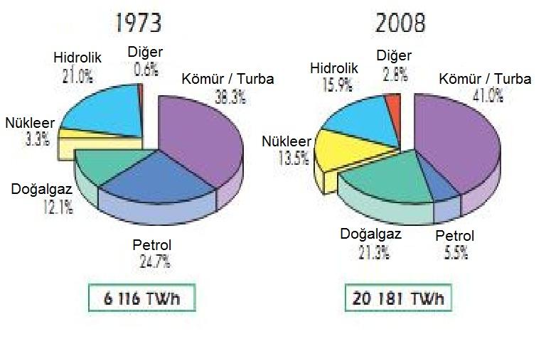 08 yıllarında Dünya elektrik üretiminde kaynakların payı (IEA, 20