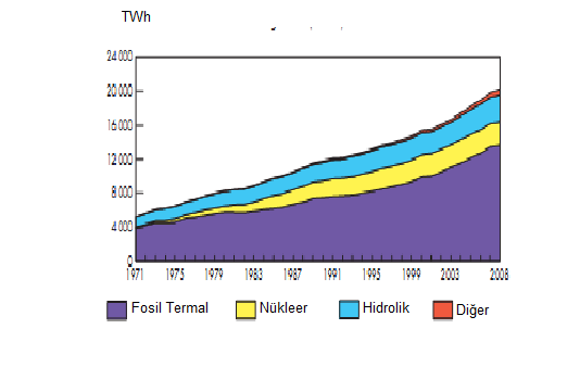 Şekil 2.3: 1971-2008 yılları yakıtlara göre Dünya elektrik üretimi (IEA, 2010). Şekil 2.