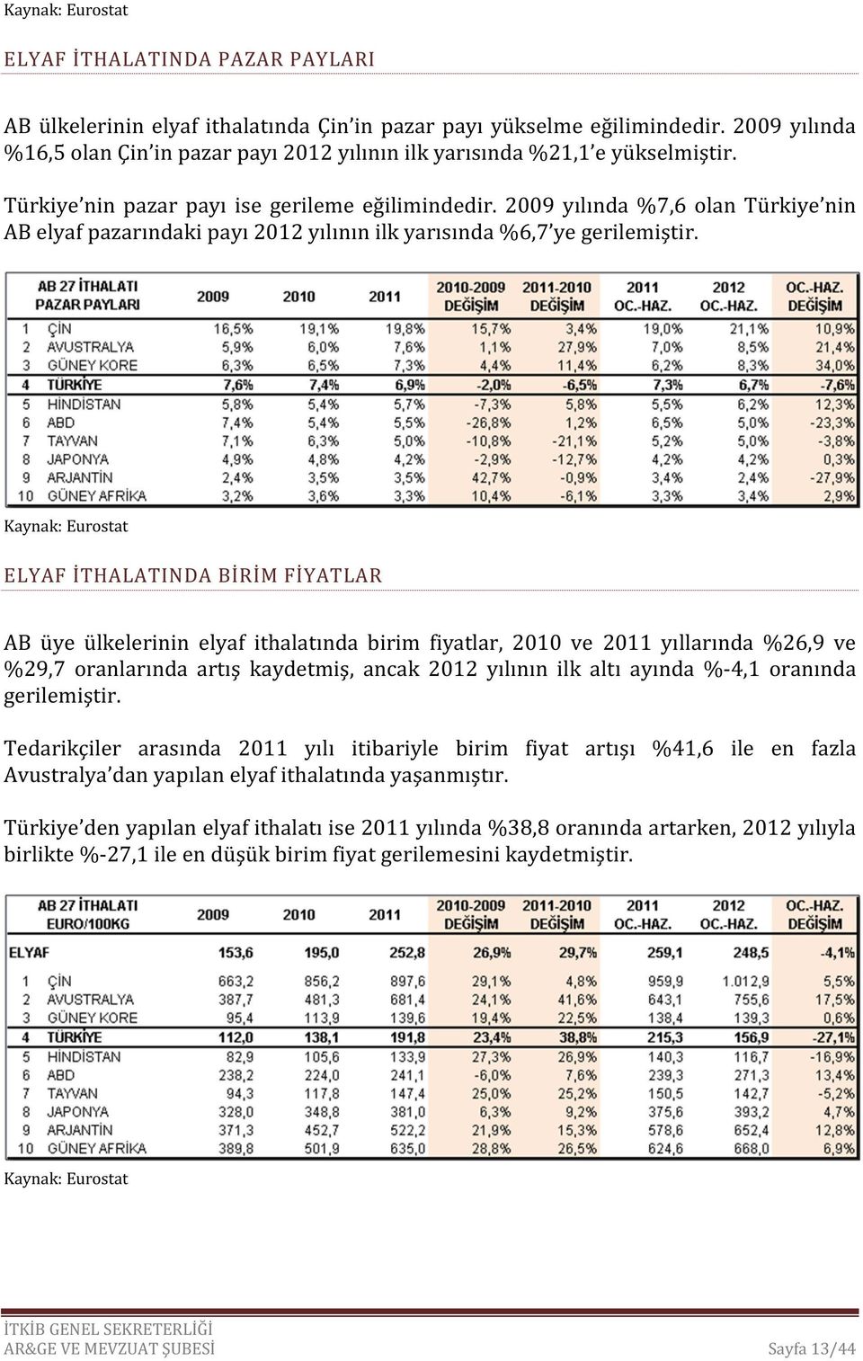 ELYAF İTHALATINDA BİRİM FİYATLAR AB üye ülkelerinin elyaf ithalatında birim fiyatlar, 2010 ve 2011 yıllarında %26,9 ve %29,7 oranlarında artış kaydetmiş, ancak 2012 yılının ilk altı ayında %-4,1