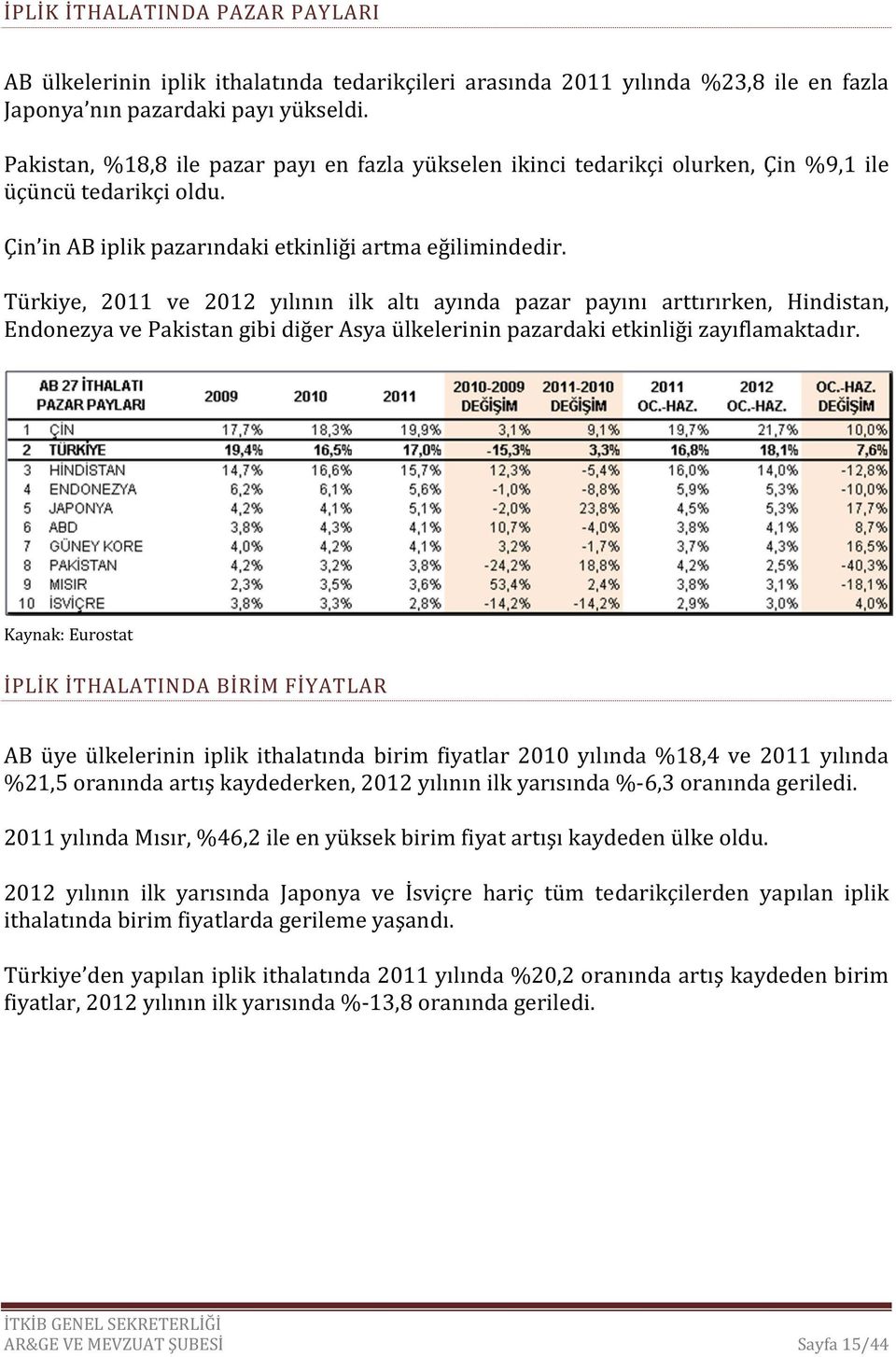 Türkiye, 2011 ve 2012 yılının ilk altı ayında pazar payını arttırırken, Hindistan, Endonezya ve Pakistan gibi diğer Asya ülkelerinin pazardaki etkinliği zayıflamaktadır.