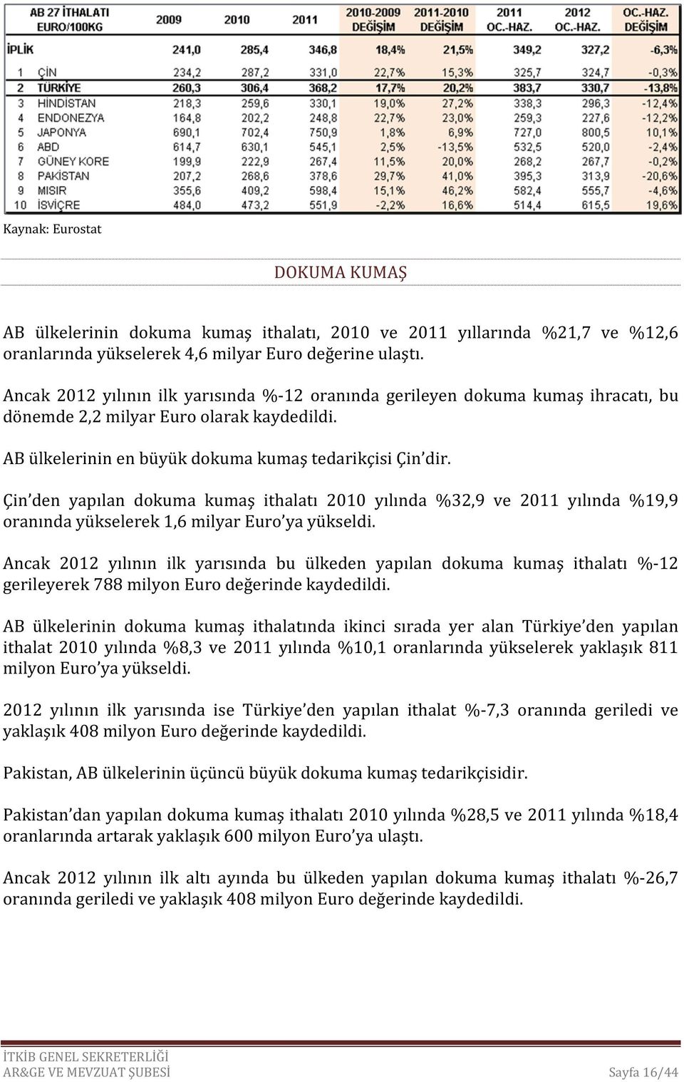 Çin den yapılan dokuma kumaş ithalatı 2010 yılında %32,9 ve 2011 yılında %19,9 oranında yükselerek 1,6 milyar Euro ya yükseldi.