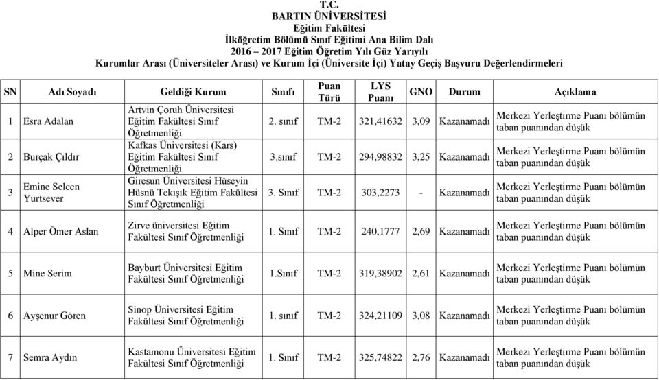 Fakültesi Sınıf Puan Türü Puanı 2. sınıf TM-2 321,41632 3,09 Kazanamadı 3.sınıf TM-2 294,98832 3,25 Kazanamadı 3.