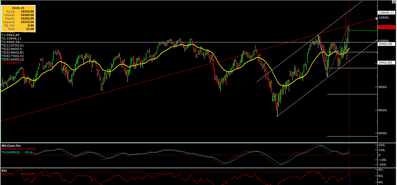 FDAX Teknik Görünüm Teknik açıdan bakıldığında FDAX ta günlük grafikte W formasyonunu görüyoruz.