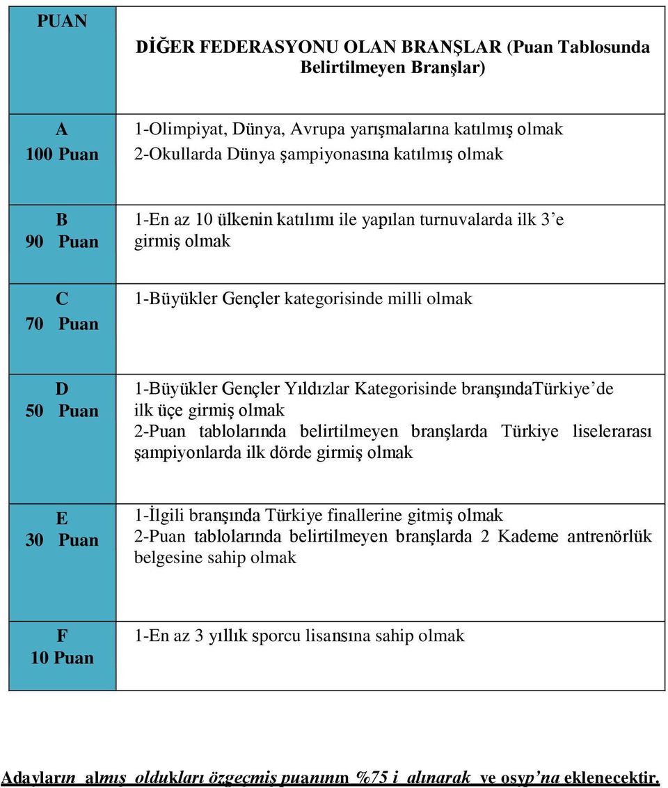 girmiş 2- tablolarında belirtilmeyen branşlarda Türkiye liselerarası şampiyonlarda ilk dörde girmiş 30 1-İlgili branşında Türkiye finallerine gitmiş 2- tablolarında