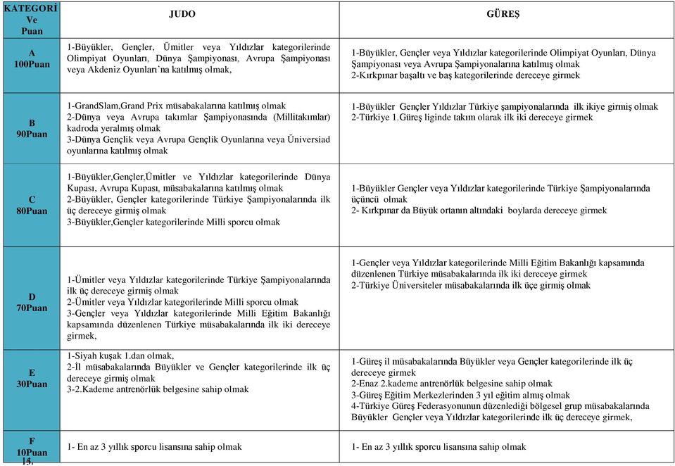 katılmış 2-ünya veya vrupa takımlar Şampiyonasında (Millitakımlar) kadroda yeralmış 3-ünya Gençlik veya vrupa Gençlik Oyunlarına veya Üniversiad oyunlarına katılmış 1-üyükler Gençler Yıldızlar