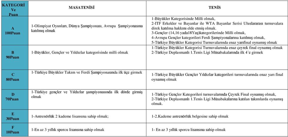 3-Gençler (14,16 yada18yaş)kategorilerinde Milli, 4-vrupa Gençler kategorileri erdi Şampiyonalarına katılmış, 5-Türkiye üyükler Kategorisi Turnuvalarında enaz yarıfinal oynamış 1-Türkiye üyükler