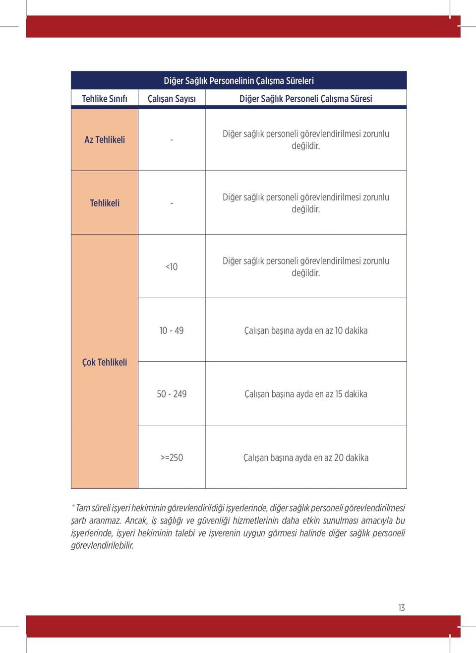 10-49 Çalışan başına ayda en az 10 dakika Çok Tehlikeli 50-249 Çalışan başına ayda en az 15 dakika >=250 Çalışan başına ayda en az 20 dakika * Tam süreli işyeri hekiminin görevlendirildiği