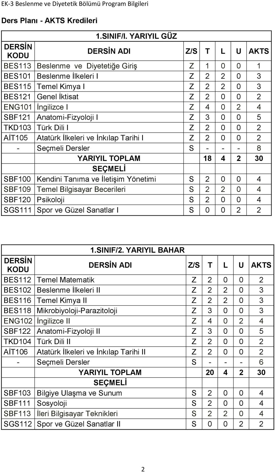 Anatomi-Fizyoloji I Z 3 0 0 5 TKD103 Türk Dili I Z 2 0 0 2 AİT105 Atatürk İlkeleri ve İnkılap Tarihi I Z 2 0 0 2 - Seçmeli Dersler S - - - 8 YARIYIL TOPLAM 18 4 2 30 SBF100 Kendini Tanıma ve İletişim