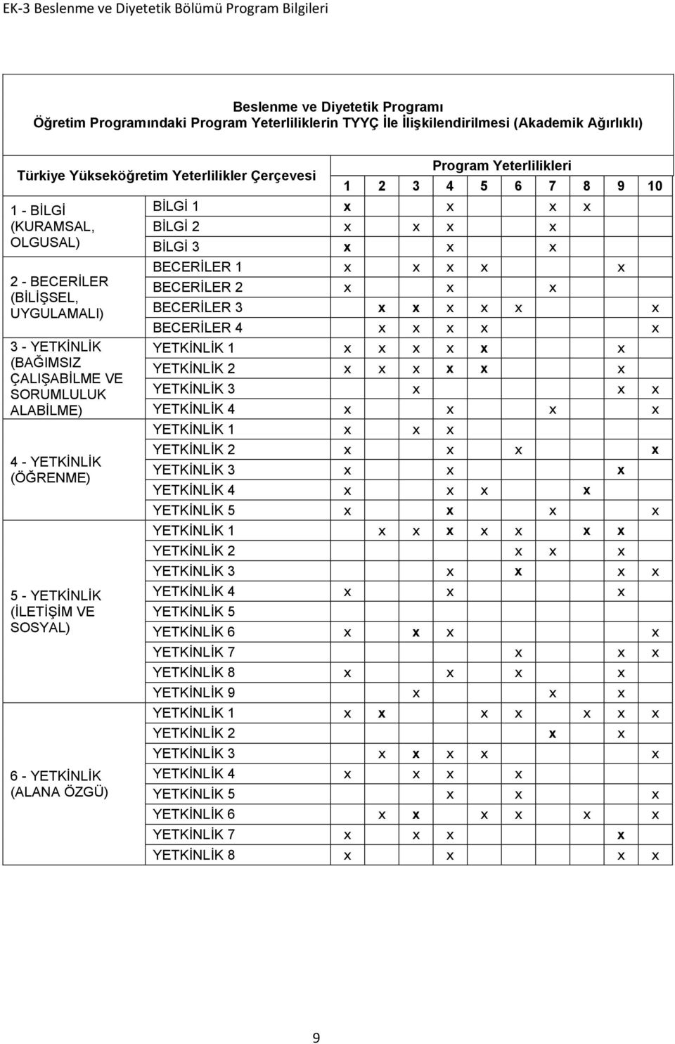 Yeterlilikleri 1 2 3 4 5 6 7 8 9 10 BİLGİ 1 x x x x BİLGİ 2 x x x x BİLGİ 3 x x x BECERİLER 1 x x x x x BECERİLER 2 x x x BECERİLER 3 x x x x x x BECERİLER 4 x x x x x YETKİNLİK 1 x x x x x x