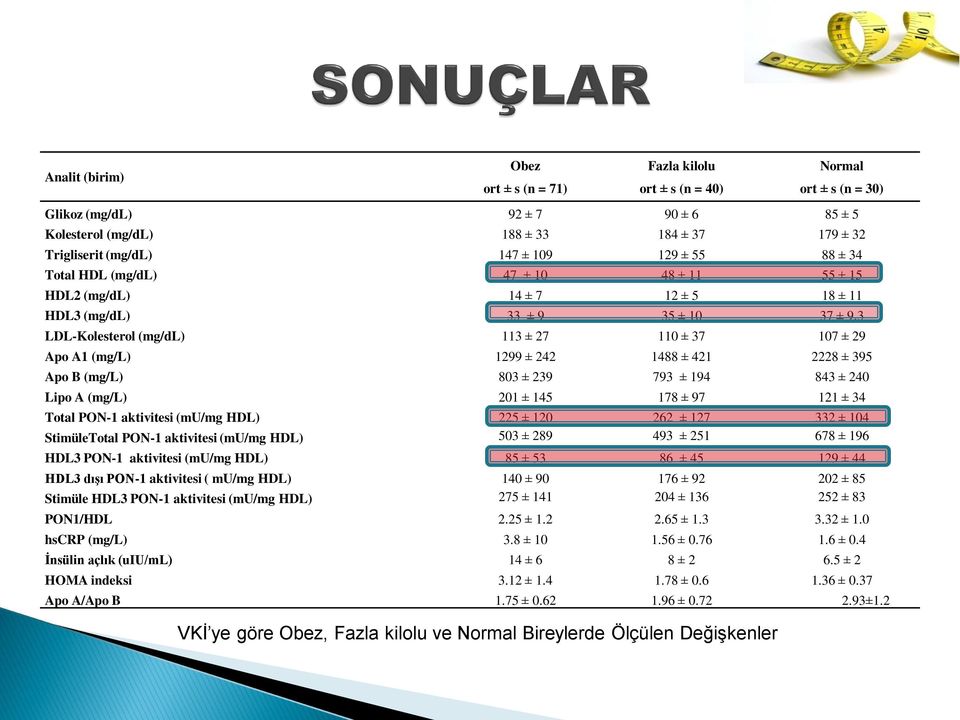 3 LDL-Kolesterol (mg/dl) 113 ± 27 110 ± 37 107 ± 29 Apo A1 (mg/l) 1299 ± 242 1488 ± 421 2228 ± 395 Apo B (mg/l) 803 ± 239 793 ± 194 843 ± 240 Lipo A (mg/l) 201 ± 145 178 ± 97 121 ± 34 Total PON-1