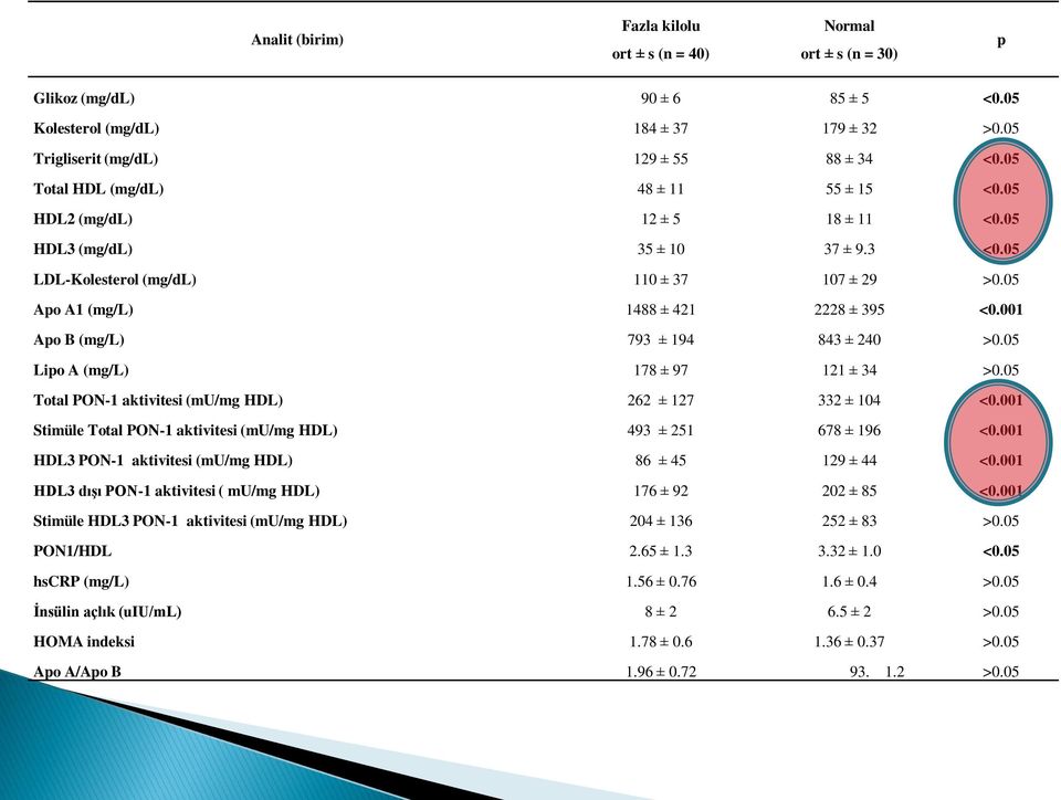 001 Apo B (mg/l) 793 ± 194 843 ± 240 >0.05 Lipo A (mg/l) 178 ± 97 121 ± 34 >0.05 Total PON-1 aktivitesi (mu/mg HDL) 262 ± 127 332 ± 104 <0.