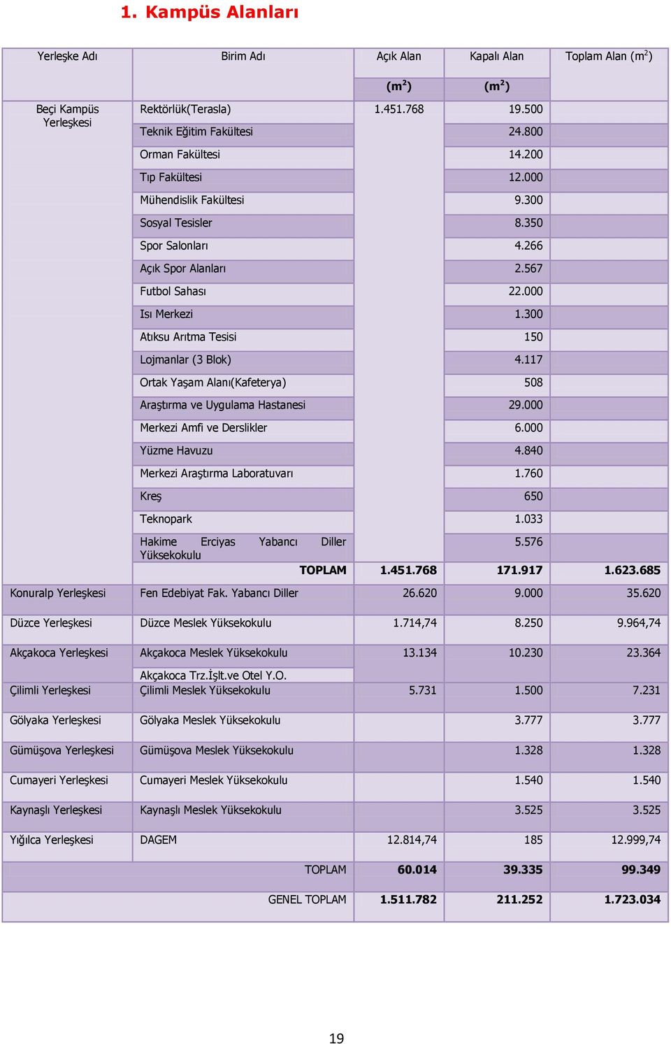 300 Atıksu Arıtma Tesisi 150 Lojmanlar (3 Blok) 4.117 Ortak Yaşam Alanı(Kafeterya) 508 Araştırma ve Uygulama Hastanesi 29.000 Merkezi Amfi ve Derslikler 6.000 Yüzme Havuzu 4.