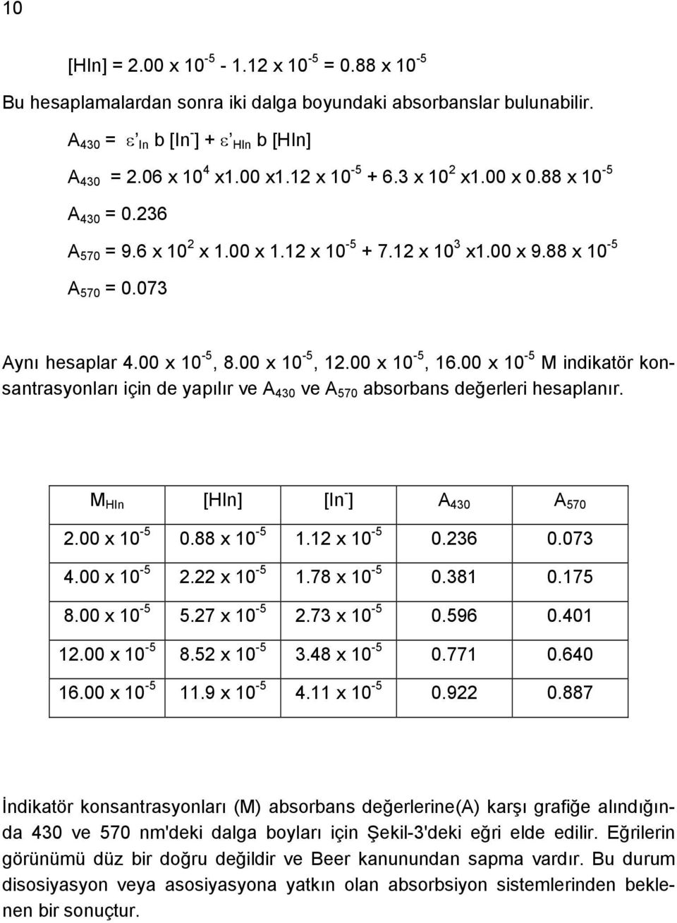 00 x 10-5 M indikatör konsantrasyonları için de yapılır ve A 430 ve A 570 absorbans değerleri hesaplanır. M HIn [HIn] [In - ] A 430 A 570 2.00 x 10-5 0.88 x 10-5 1.12 x 10-5 0.236 0.073 4.00 x 10-5 2.