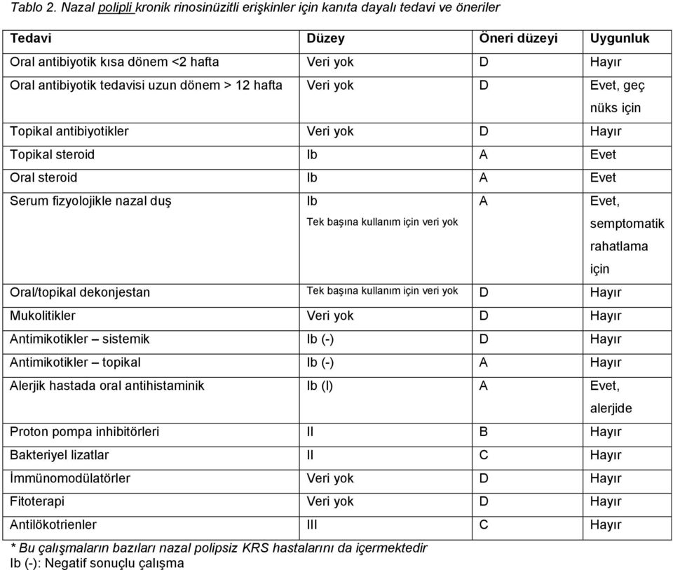 uzun dönem > 12 hafta Veri yok D Evet, geç nüks için Topikal antibiyotikler Veri yok D Hayır Topikal steroid Ib A Evet Oral steroid Ib A Evet Serum fizyolojikle nazal duş Ib Tek başına kullanım için