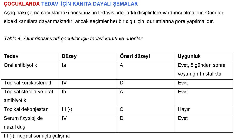 Akut rinosinüzitli çocuklar için tedavi kanıtı ve öneriler Tedavi Düzey Öneri düzeyi Uygunluk Oral antibiyotik Ia A Evet, 5 günden sonra veya ağır