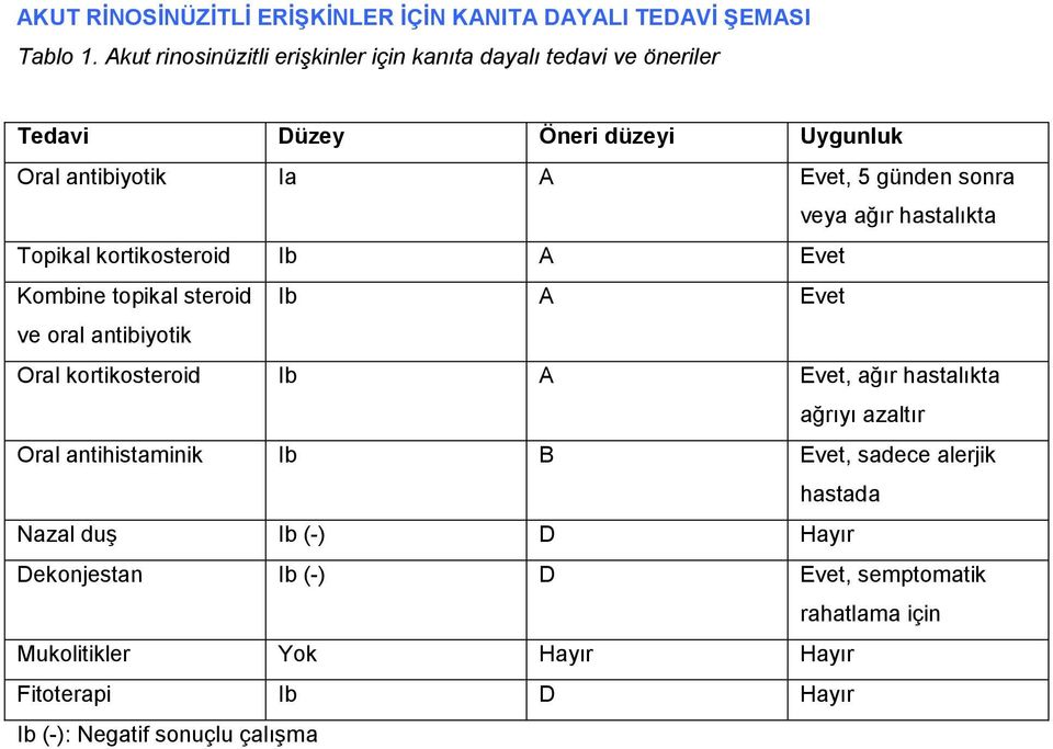 ağır hastalıkta Topikal kortikosteroid Ib A Evet Kombine topikal steroid Ib A Evet ve oral antibiyotik Oral kortikosteroid Ib A Evet, ağır hastalıkta