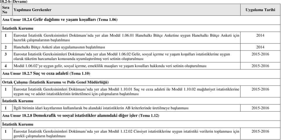 01 Hanehalkı Bütçe Anketine uygun Hanehalkı Bütçe Anketi için hazırlık çalışmalarının başlatılması 2014 2 Hanehalkı Bütçe Anketi alan uygulamasının başlatılması 2014 3 Eurostat İstatistik