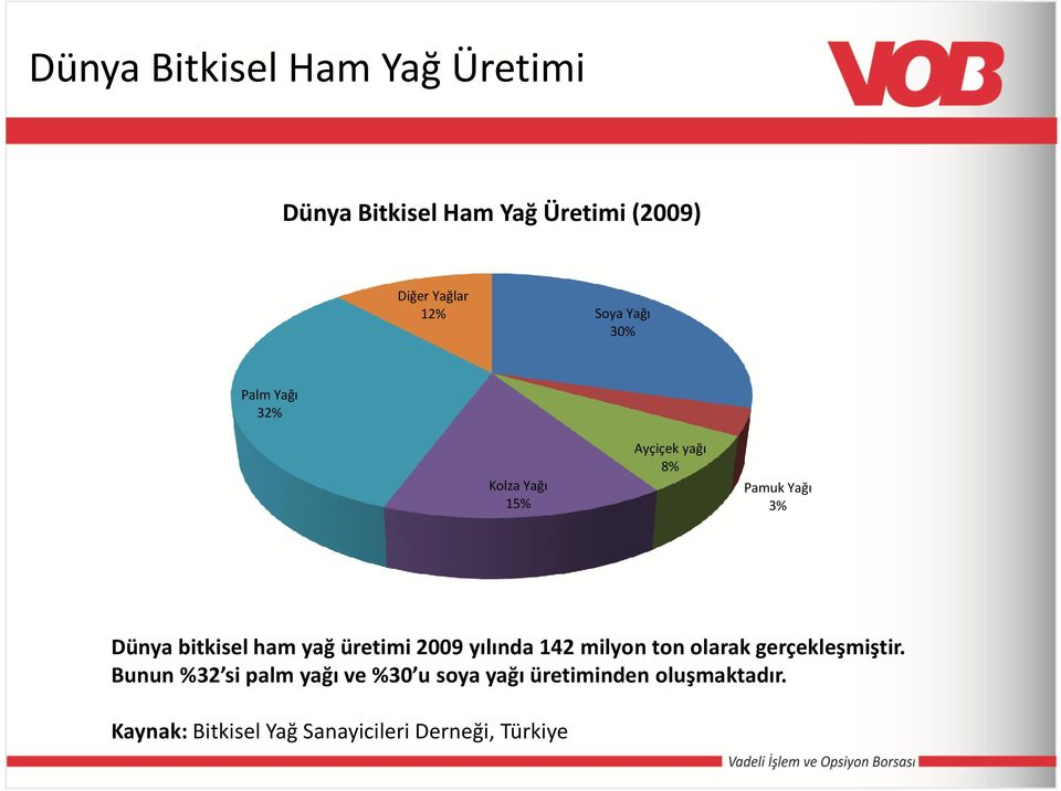 ham yağ üretimi 2009 yılında 142 milyon ton olarak gerçekleşmiştir.