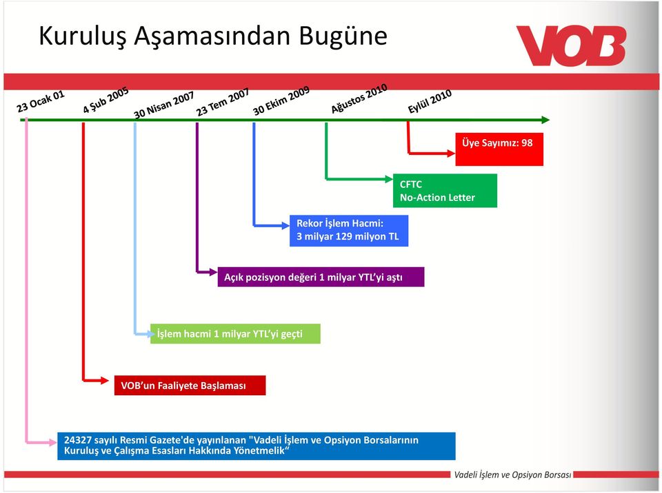 milyar YTL yi geçti VOB un Faaliyete Başlaması 24327 sayılı Resmi Gazete'de